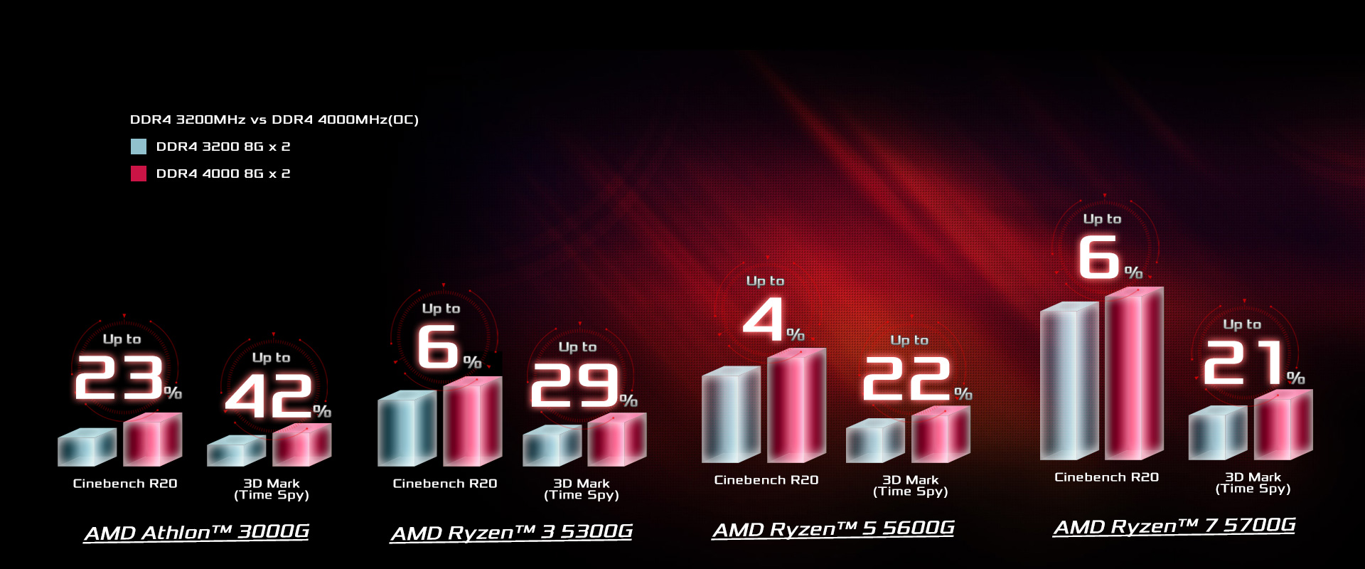 DMX300 Insane Memory Performance