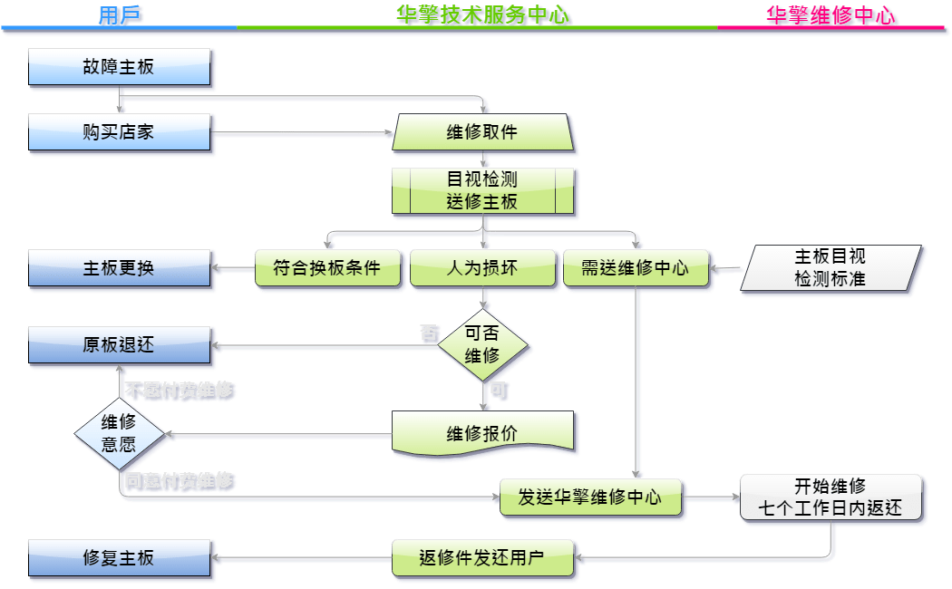 华擎主板用户送修流程图